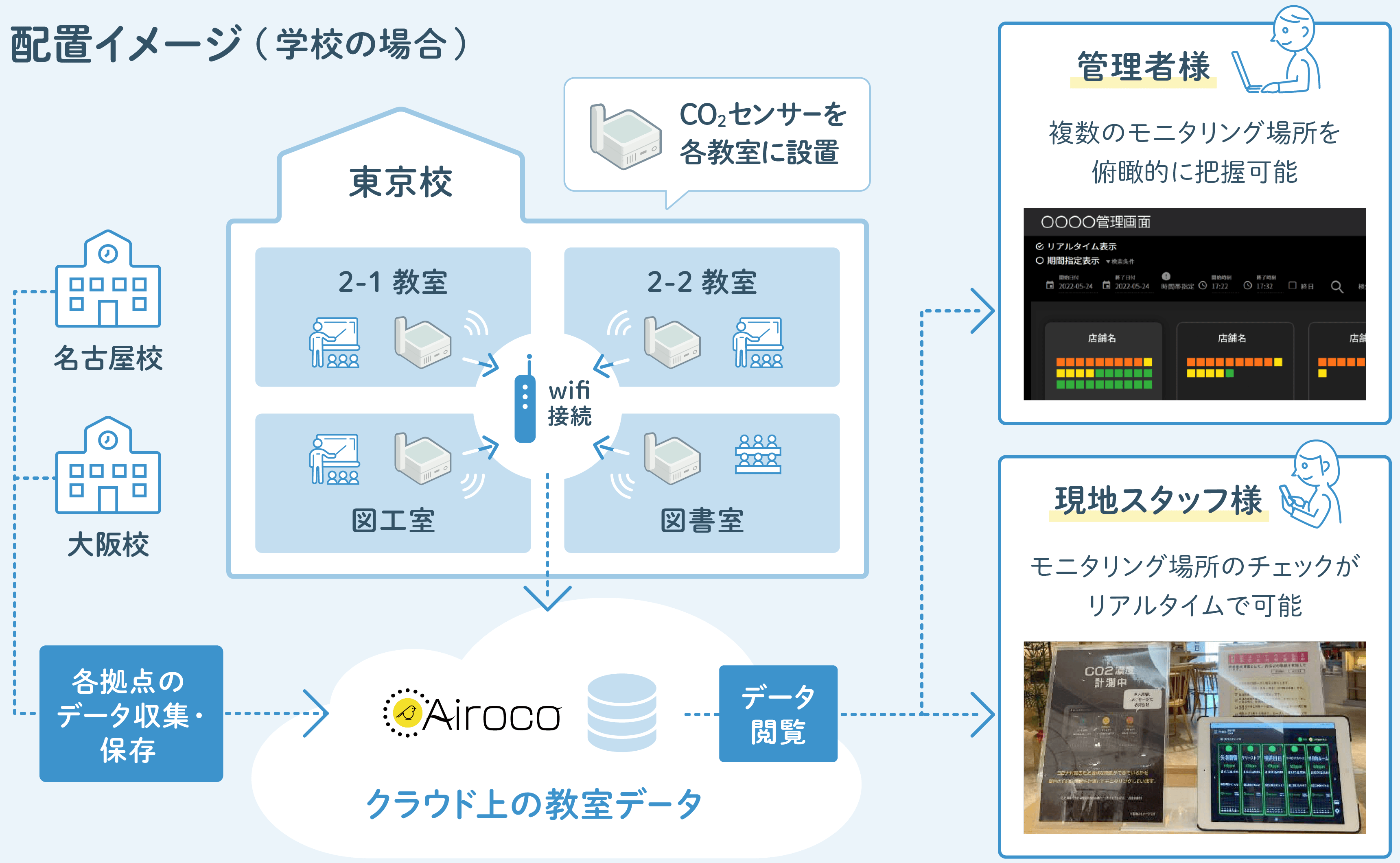 配置イメージ(学校の場合)