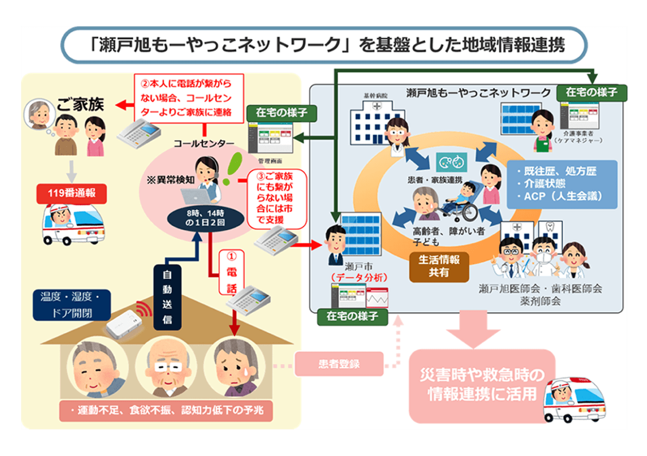 「瀬戸旭もーやっこネットワーク」を基盤とした地域情報連携