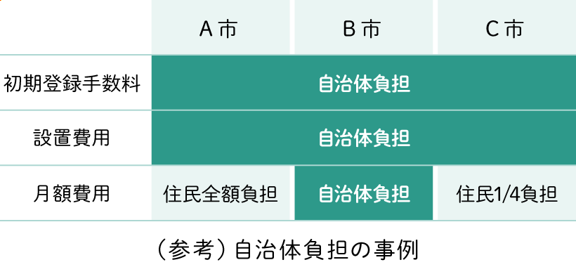 （参考）自治体負担の事例