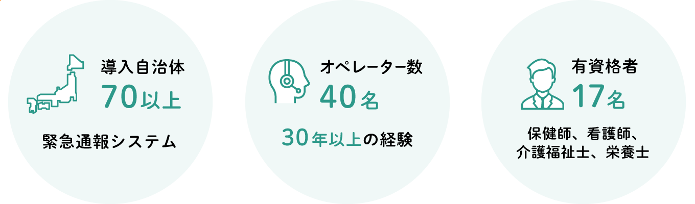 導入自治体70以上 / オペレーター数40名 / 有資格者17名