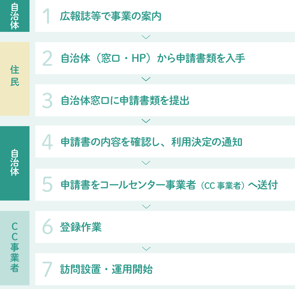 運用開始までの流れ（愛知県瀬戸市の場合）