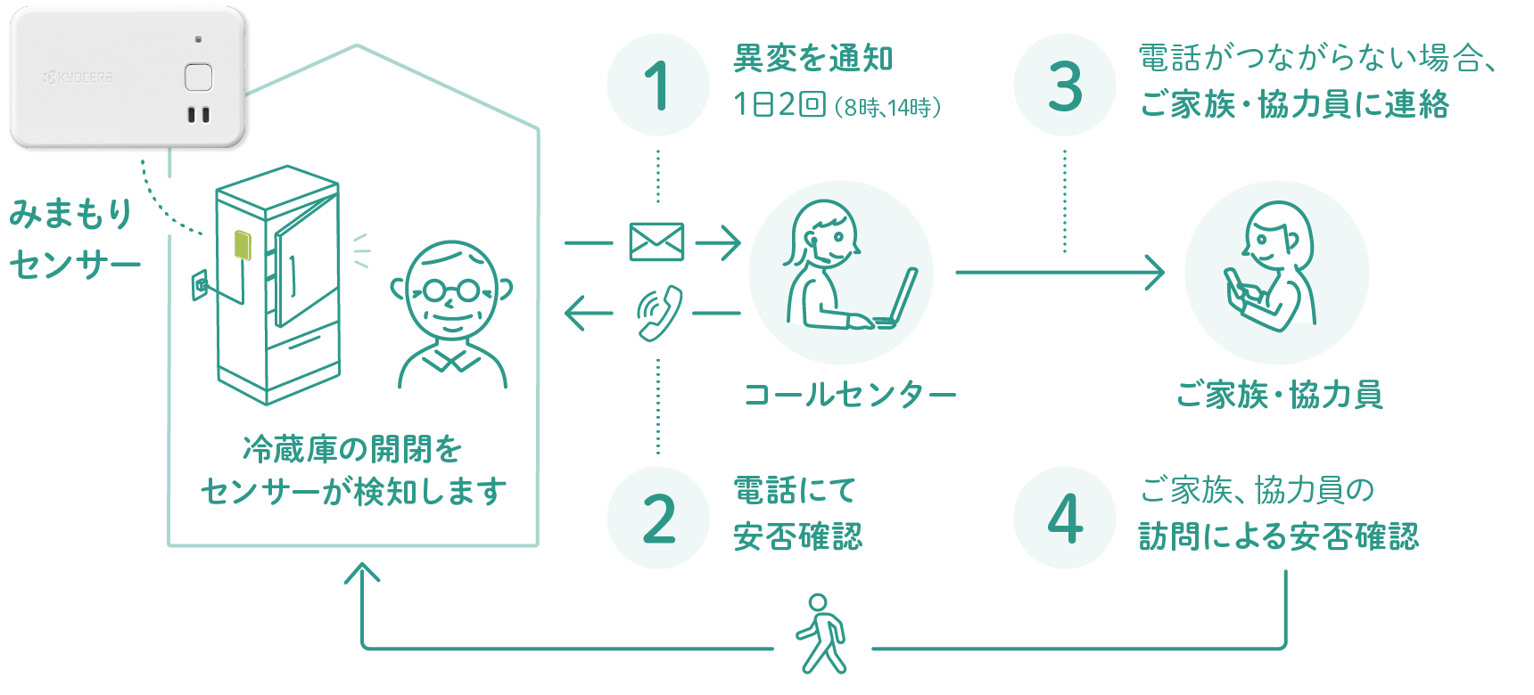 サービスイメージ図