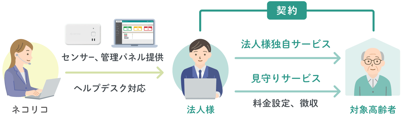 ネコリコ見守りサービスのしくみ