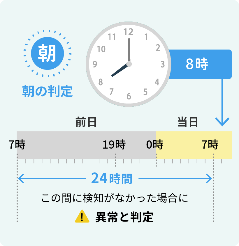 朝の判定 7時までの開閉検知時間をもとに、24時間以上冷蔵庫の開閉がない場合に「異常」と判断