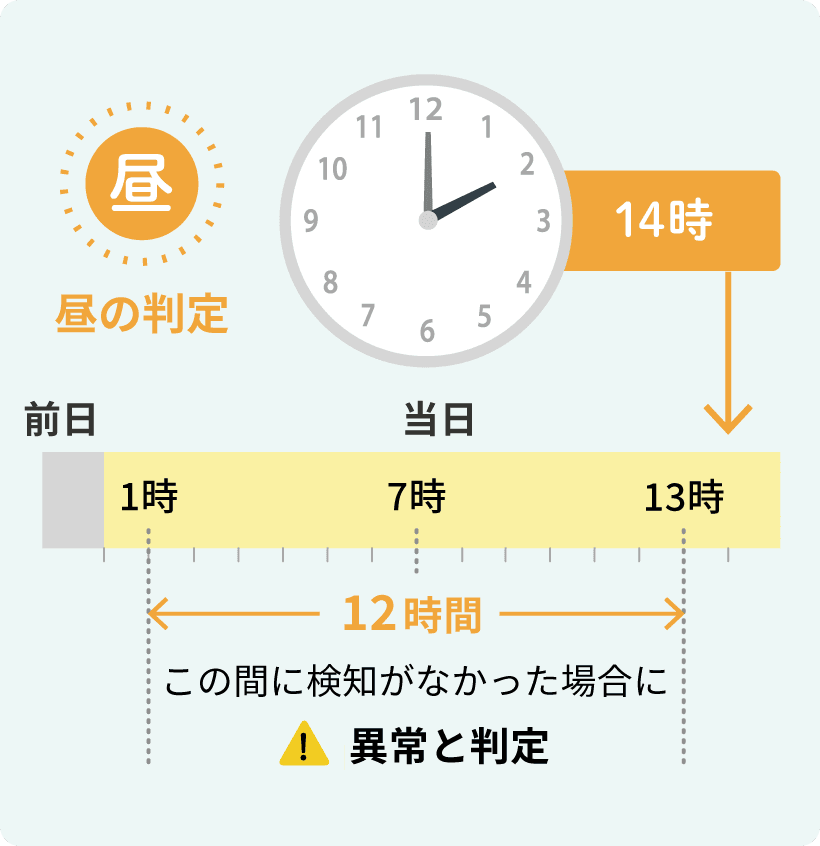 昼の判定 13時までの開閉検知時間をもとに、12時間以上冷蔵庫の開閉がない場合に「異常」と判断