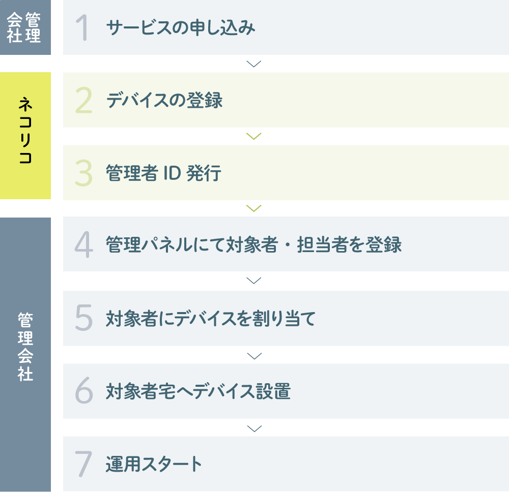 運用開始までの流れ