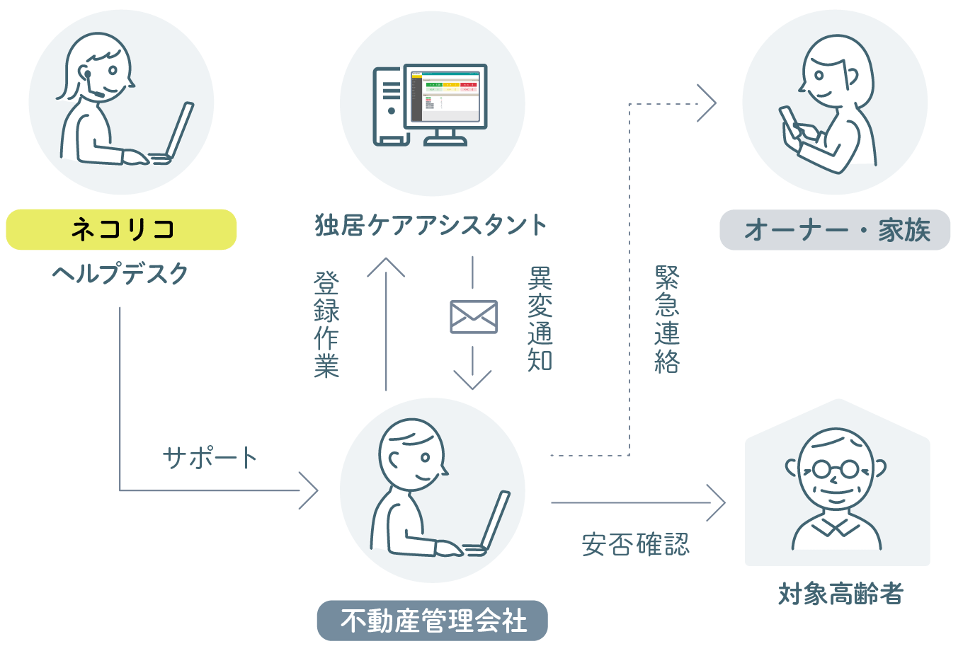 不動産会社が運営モデル