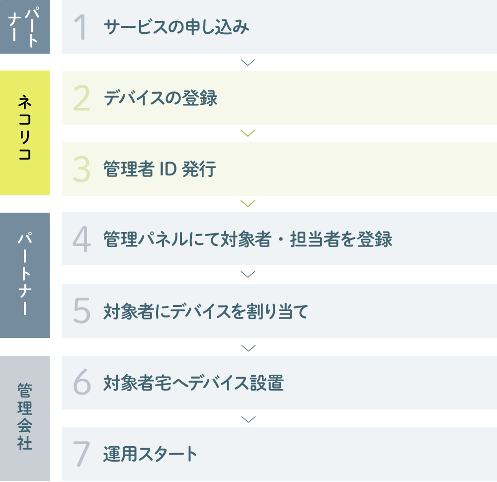 運用開始までの流れ