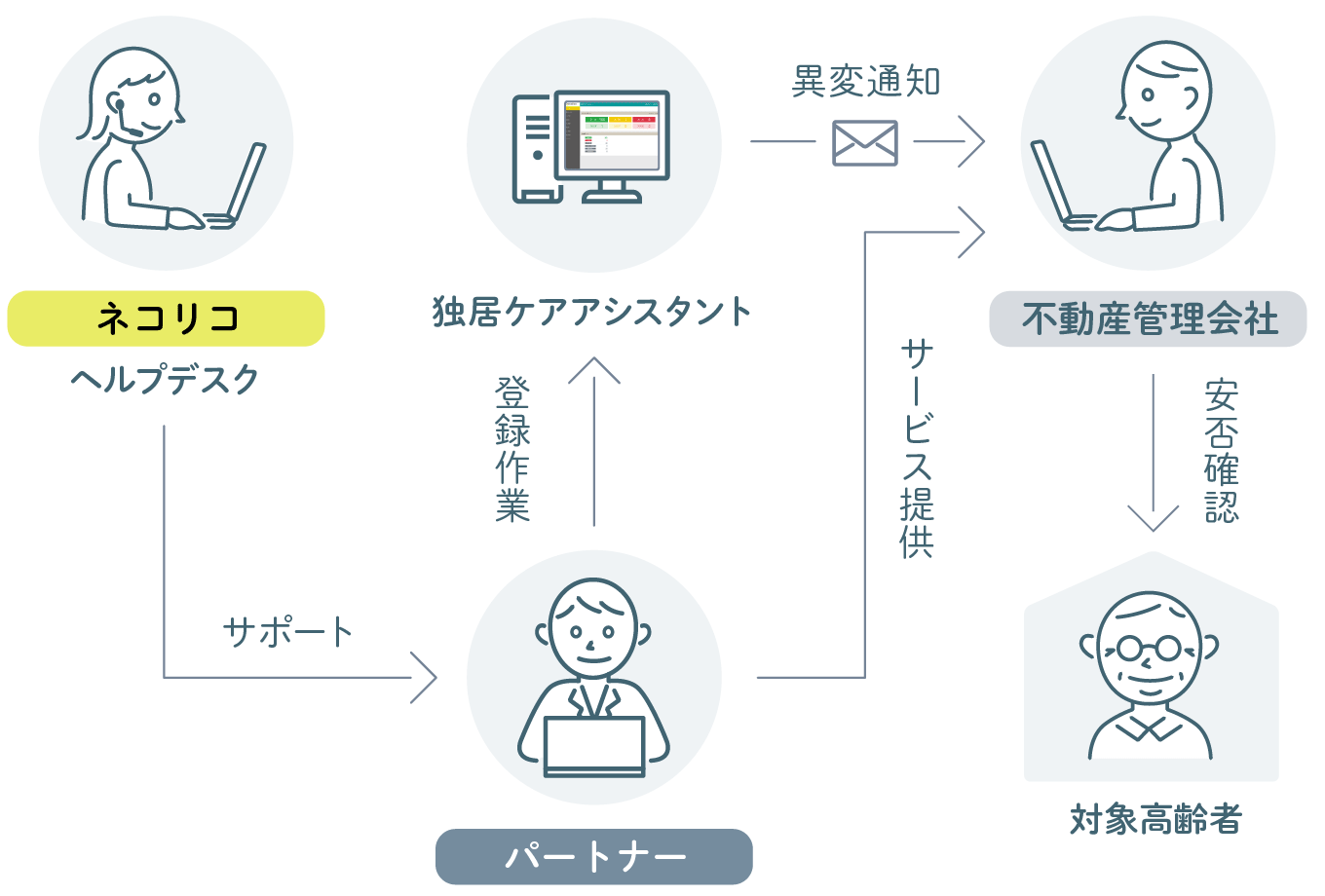 一部をパートナーが運営モデル