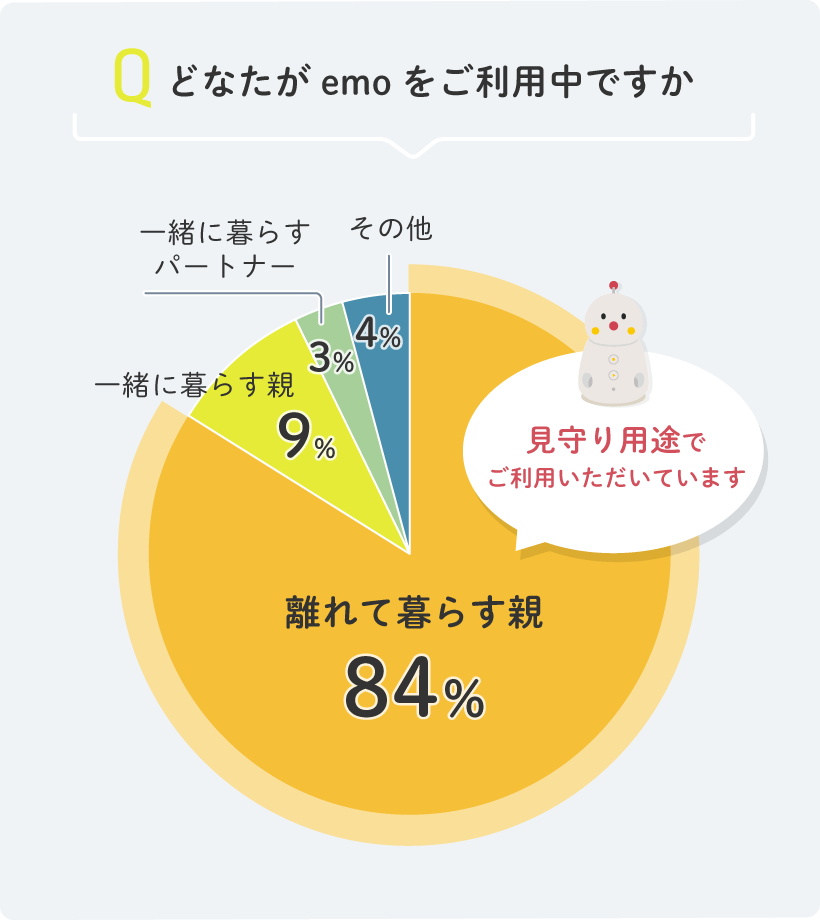 どなたがemoをご利用中ですか