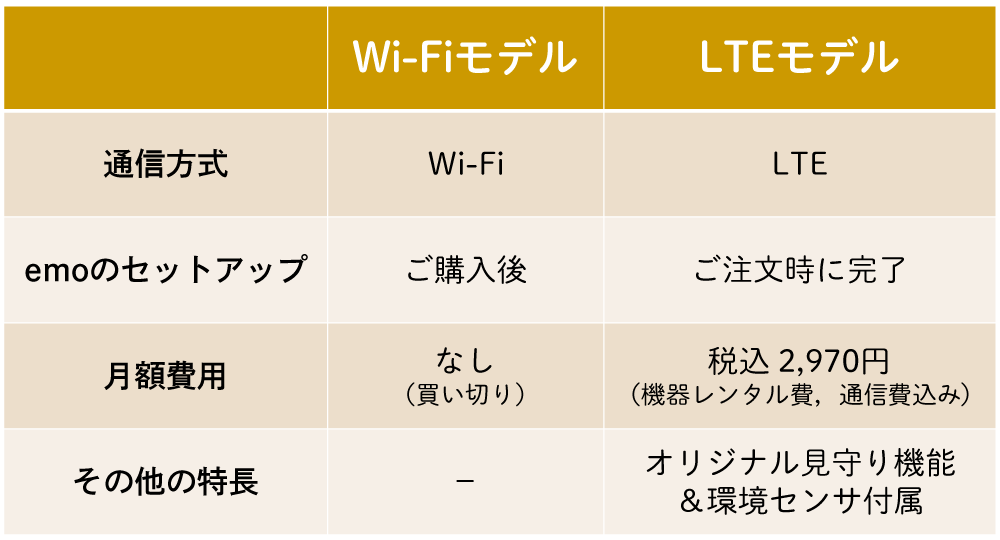 Wi-FiモデルとLTEモデルの表