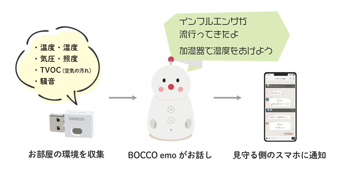 BOCCO emo LTEモデル「インフルエンザが流行ってきたよ　加湿器で湿度をあげよう」