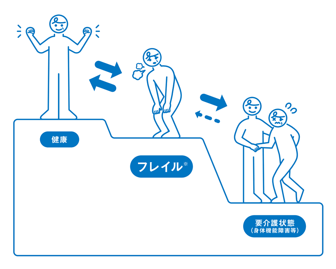 出展:厚生労働省「高齢者の特性を踏まえた保健事業ガイドライン」および「令和元年度食事摂取基準を活用した高齢者のフレイル予防事業」より