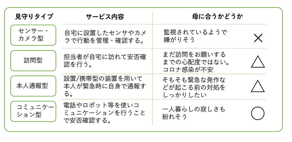 見守りタイプ別比較表