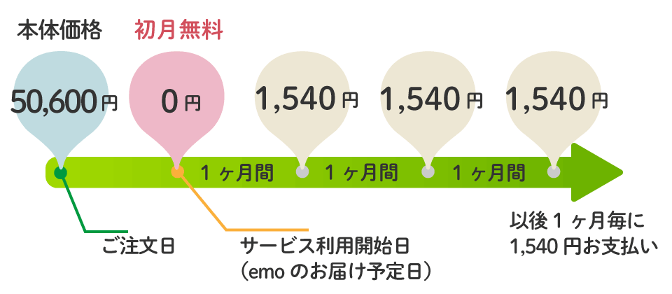 お支払いの流れ-機器購入＆月額プラン