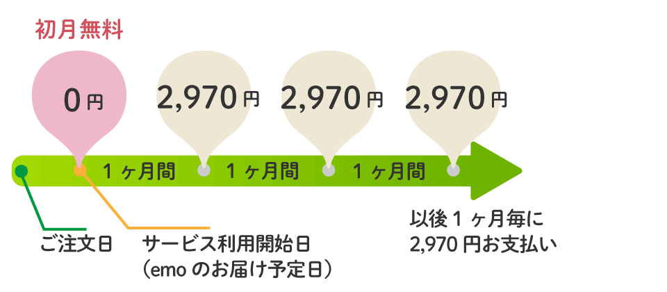 お支払いの流れ-機器レンタル＆月額プラン