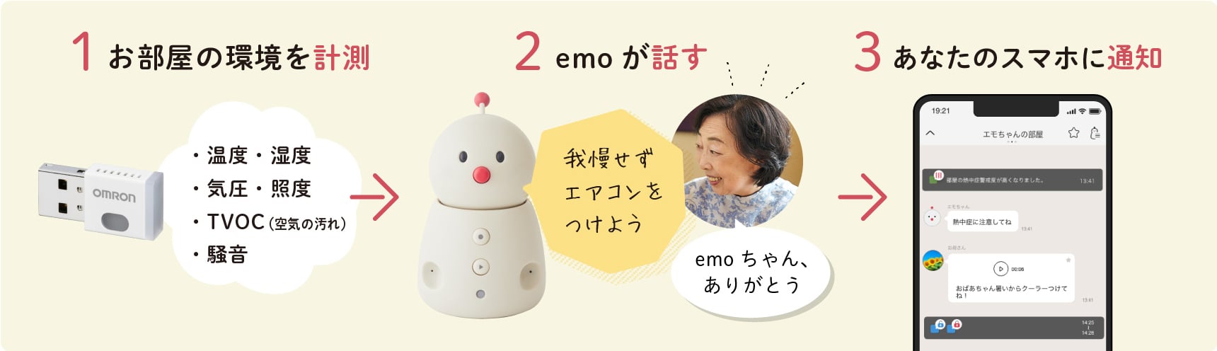 1.お部屋の環境を収集 2.emoが話す 3.見守る側のスマホに通知