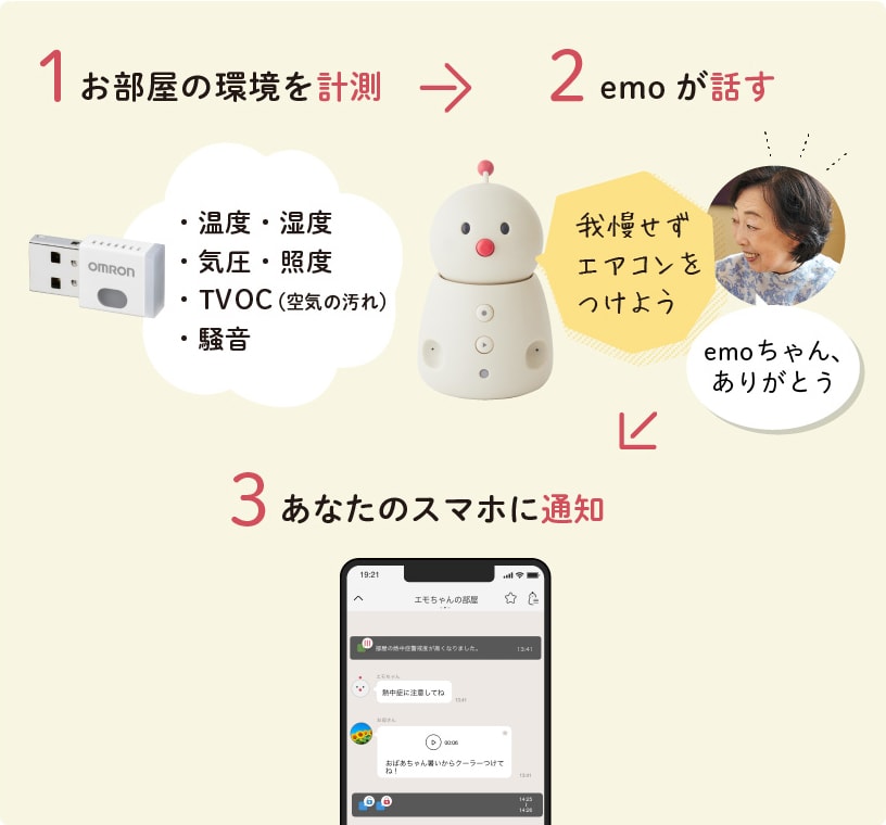 1.お部屋の環境を収集 2.emoが話す 3.見守る側のスマホに通知