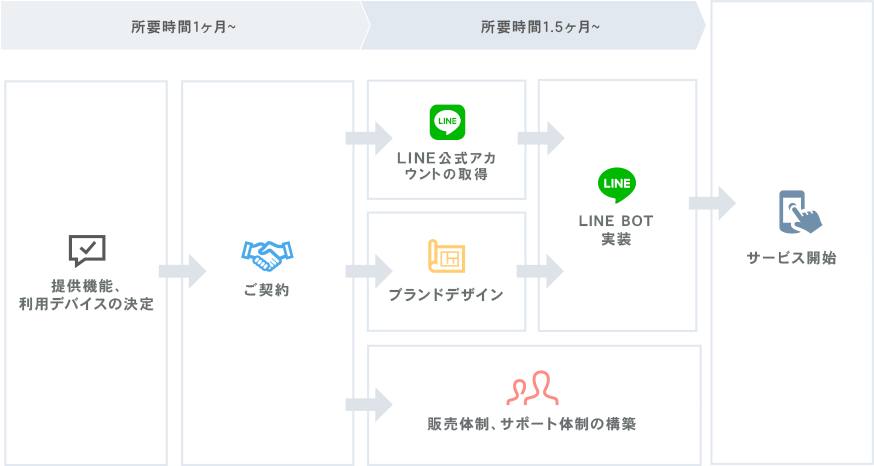 サービス開始までの流れ