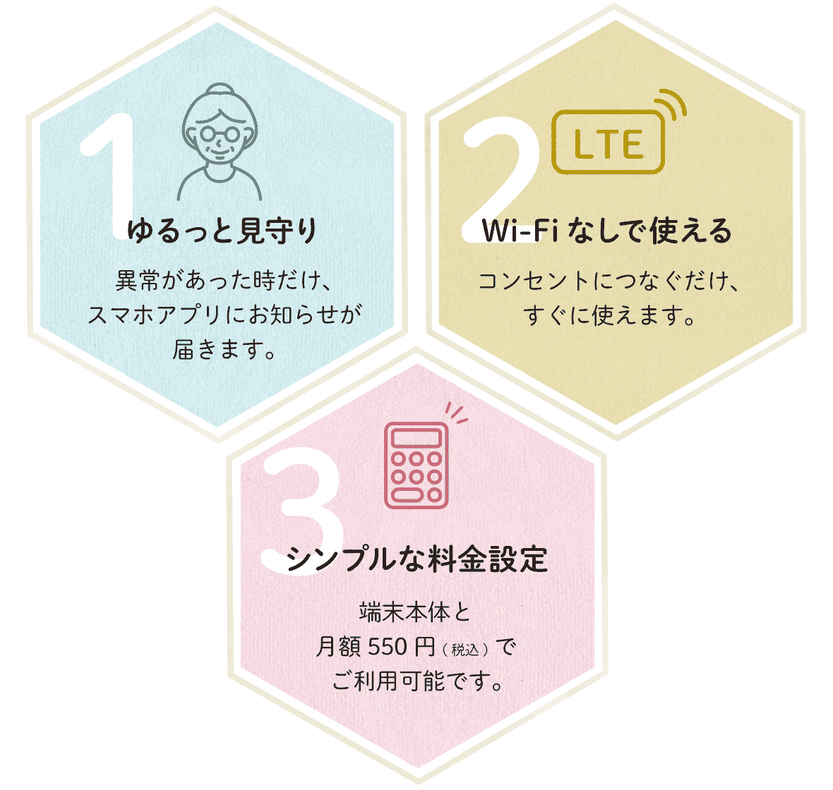 1.ゆるっと見守り / 2.Wi-Fiなしで使える / 3.シンプルな料金設定