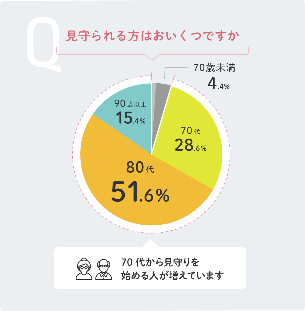 見守られる方はおいくつですか - 70代から見守りを始める人が増えています