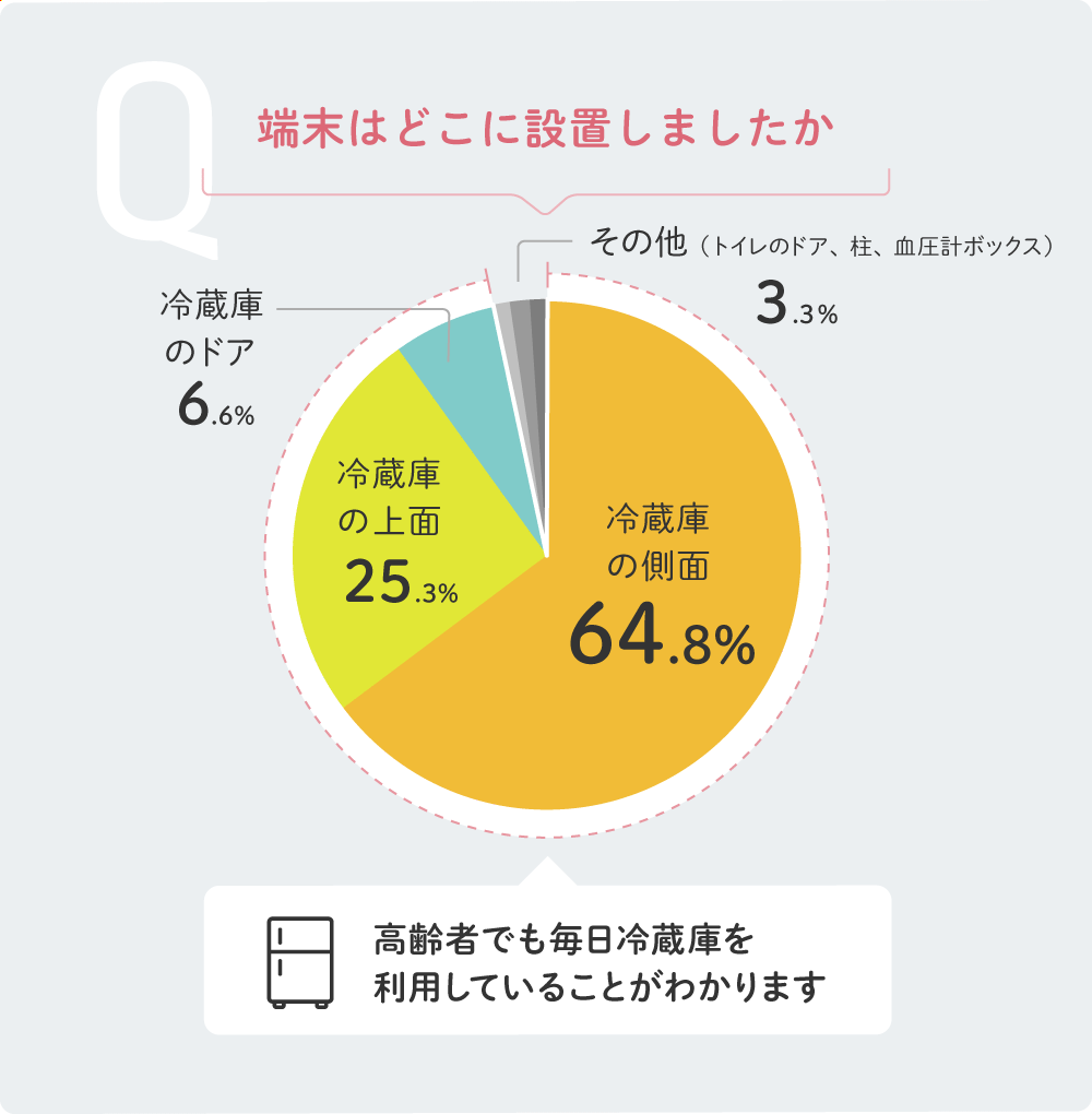 端末はどこに設置しましたか - 高齢者でも毎日冷蔵庫を利用していることがわかります