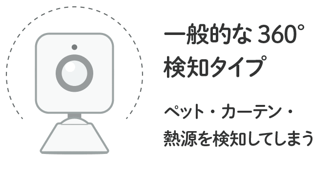 一般的な360°検知タイプ